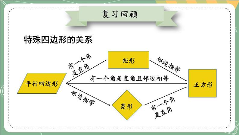 第一章 特殊平行四边形 回顾与思考第2页