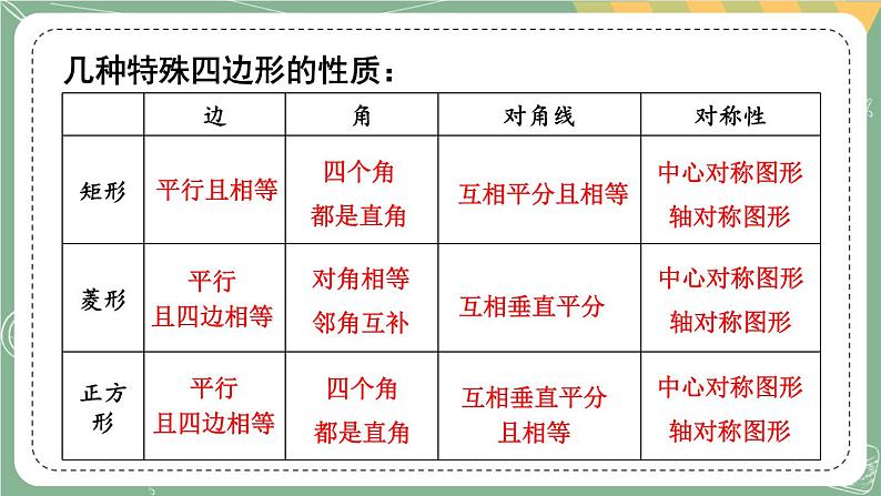 第一章 特殊平行四边形 回顾与思考第3页