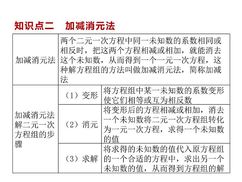 7.2  解二元一次方程组  课件（共23张PPT）08