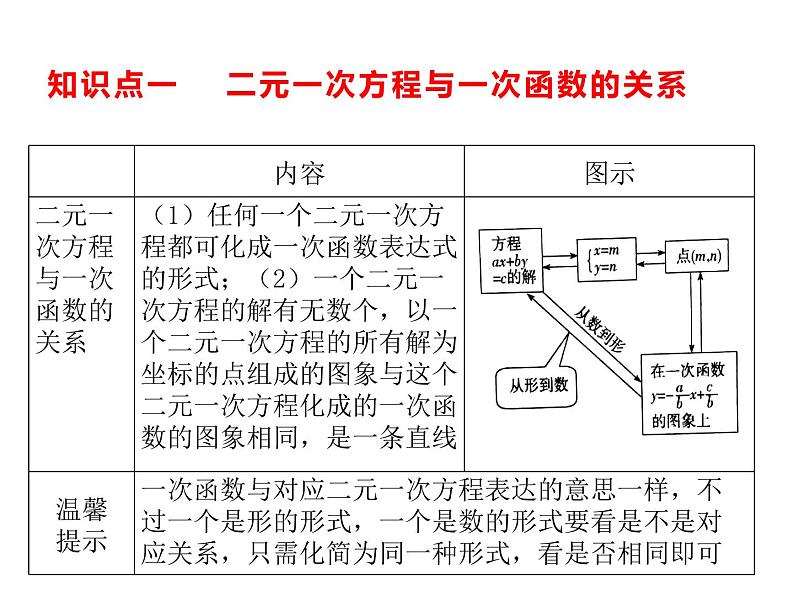 7.4  二元一次方程与一次函数  课件（共15张PPT）第2页