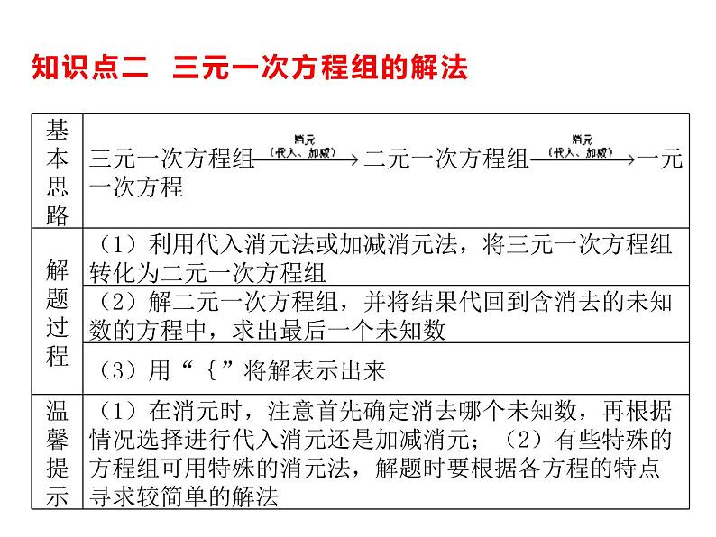 7.5三元一次方程组  课件（共14张PPT）第6页