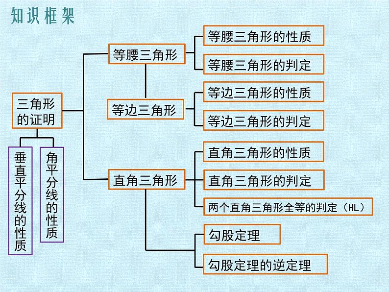 北师大版八年级数学下册 第一章 三角形的证明 复习（课件）02