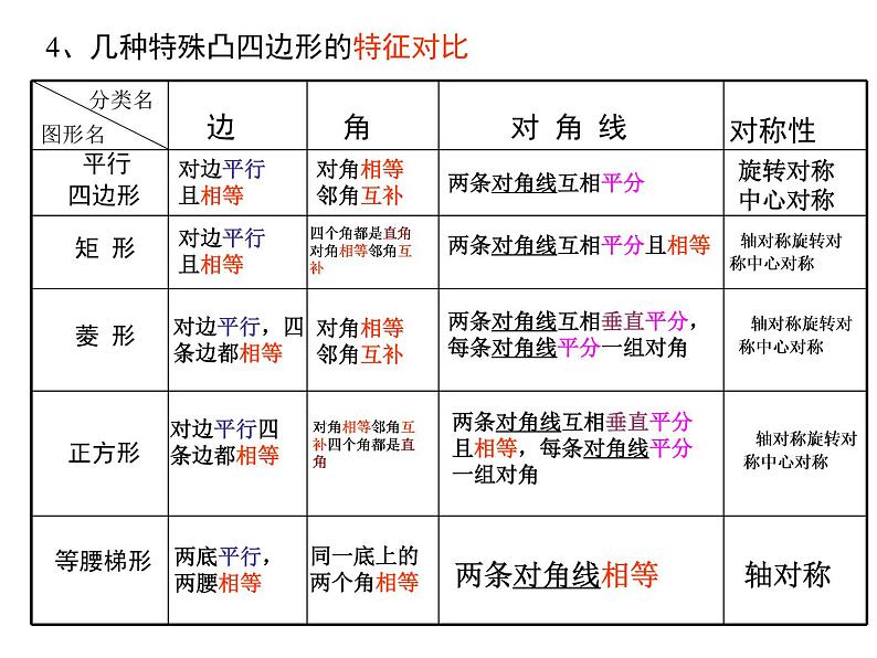 18.2 平行四边形复习课课件PPT第6页