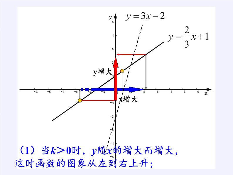 华东师大版八年级下册数学  17.3.3 一次函数的性质（课件）第4页