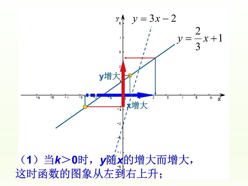 华东师大版八年级下册数学  17.3.3 一次函数的性质_（课件）04