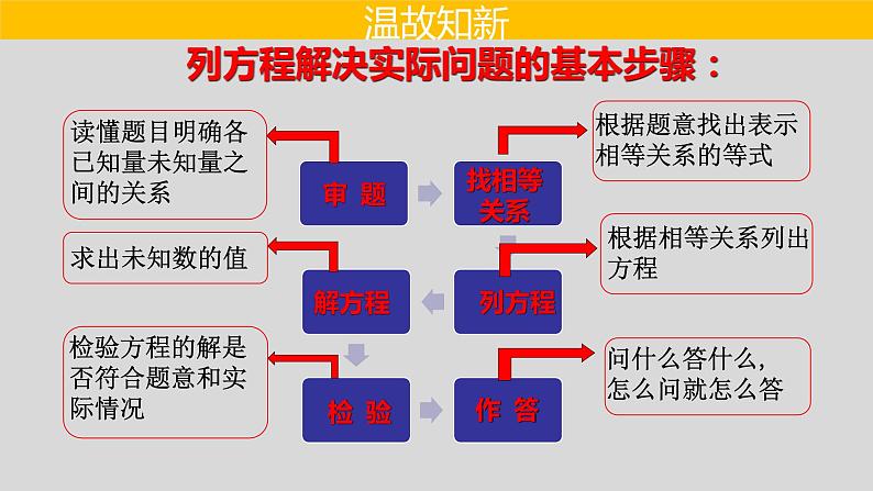 21.3（1） 实际问题与一元二次方程-传播、变化率、循环问题-2021-2022学年九年级数学上册教学课件（人教版）02