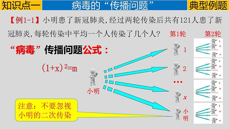 21.3（1） 实际问题与一元二次方程-传播、变化率、循环问题-2021-2022学年九年级数学上册教学课件（人教版）05