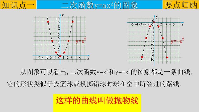 22.1.2 二次函数y=ax²的图象和性质-2021-2022学年九年级数学上册教学课件（人教版）第6页