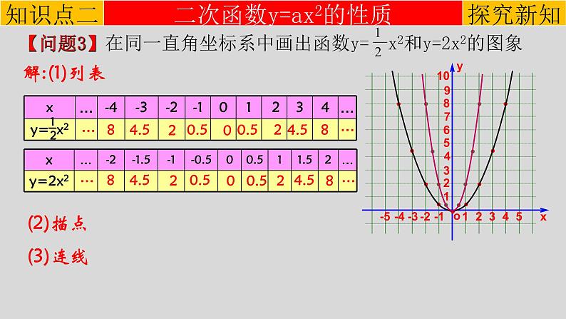 22.1.2 二次函数y=ax²的图象和性质-2021-2022学年九年级数学上册教学课件（人教版）第8页