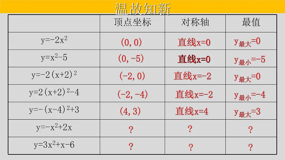22.1.4（1） 二次函数y=ax²+bx+c的图象和性质-2021-2022学年九年级数学上册教学课件（人教版）第2页