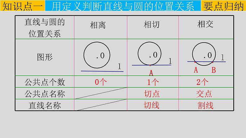 24.2.2（1） 直线和圆的位置关系-2021-2022学年九年级数学上册教学课件（人教版）04