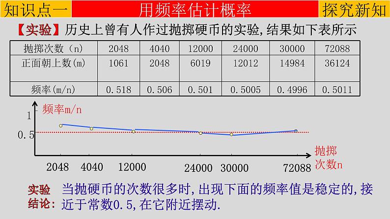 25.3 用频率估计概率-2021-2022学年九年级数学上册教学课件（人教版）第3页