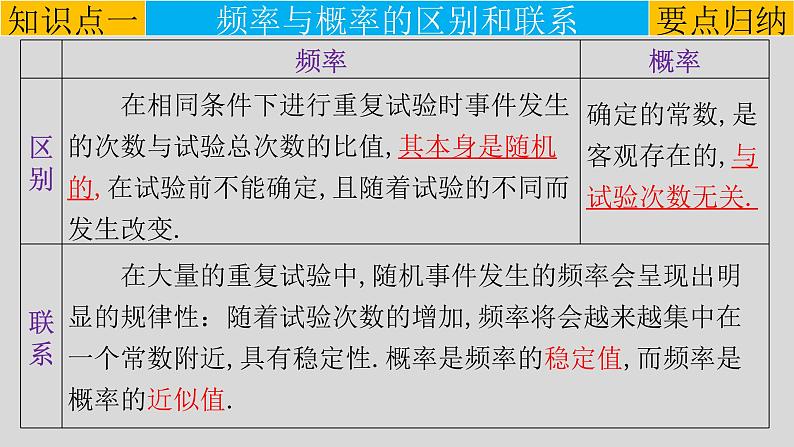 25.3 用频率估计概率-2021-2022学年九年级数学上册教学课件（人教版）第5页