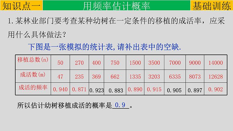 25.3 用频率估计概率-2021-2022学年九年级数学上册教学课件（人教版）第8页