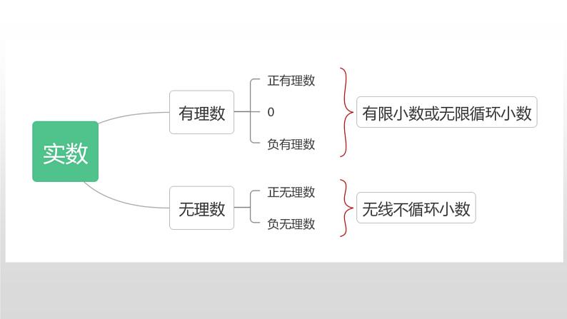 6.3.1实数课件PPT06