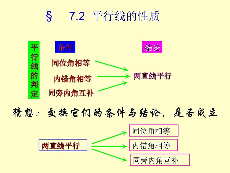 2020-2021学年七年级数学苏科版下册-7.2 探索平行线的性质-课件第2页