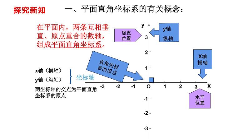 人教版七年级数学下册---7.1.2 平面直角坐标系课件第6页