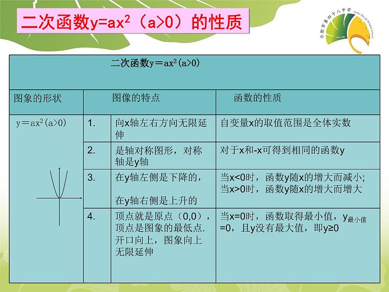 沪科版数学九年级上册 21.2 二次函数y=ax²的图像和性质（课件）06