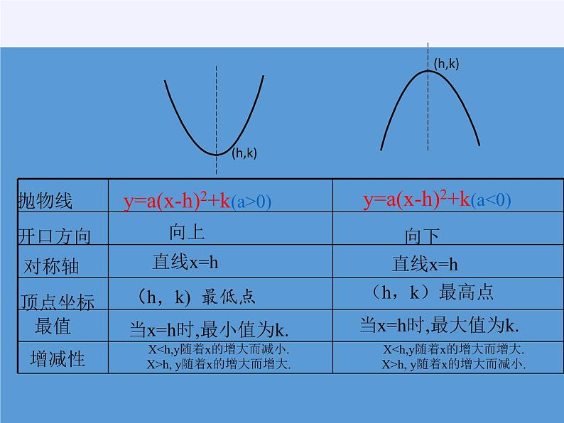 沪科版数学九年级上册 21.2 二次函数的图象和性质(1)（课件）04