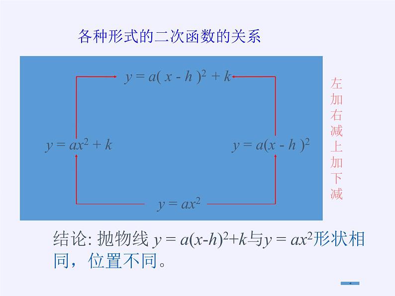 沪科版数学九年级上册 21.2 二次函数的图象和性质(1)（课件）05