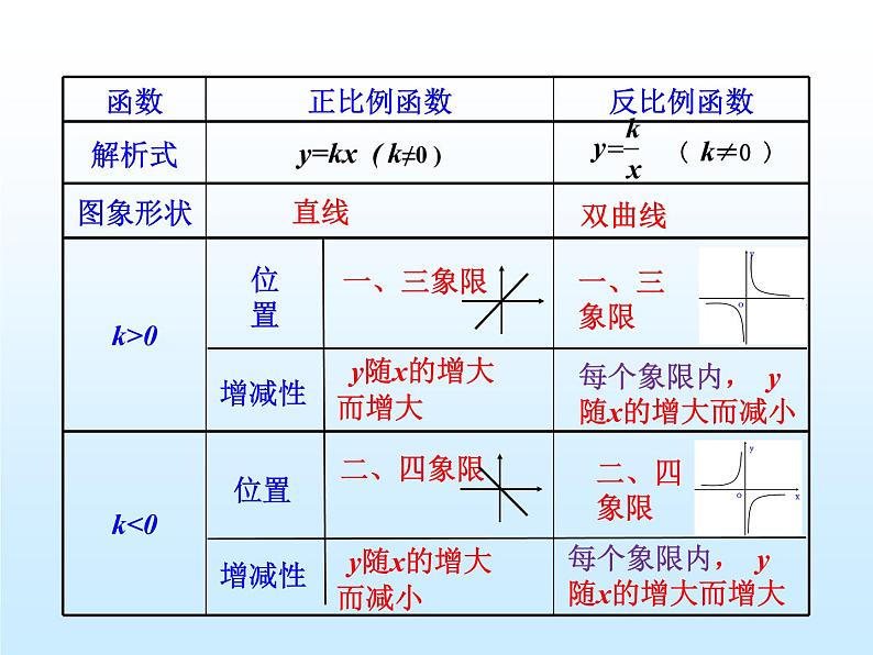 沪科版数学九年级上册 21.5 反比例函数图形和性质（课件）第6页