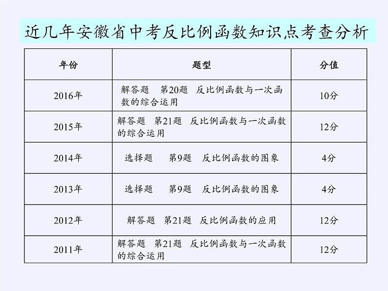 沪科版数学九年级上册 21.5 反比例函数(1)（课件）03