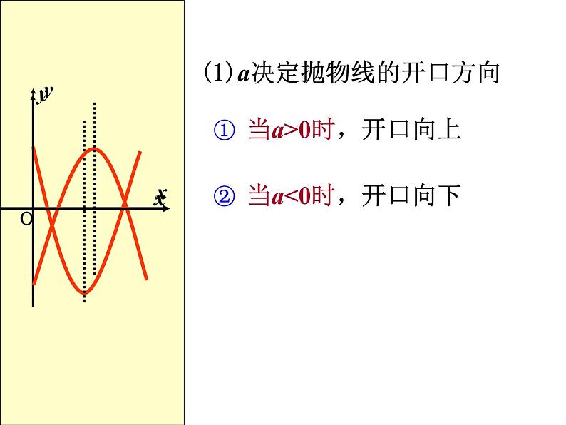 沪科版数学九年级上册 二次函数与系数a,b,c的关系(1)（课件）第2页