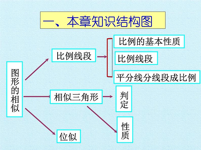 沪科版数学九年级上册 第22章 相似形 复习（课件）02