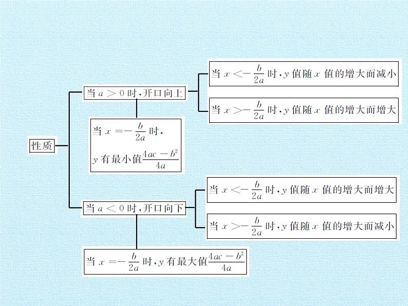 沪科版数学九年级上册 第21章 二次函数与反比例函数 复习（课件）03