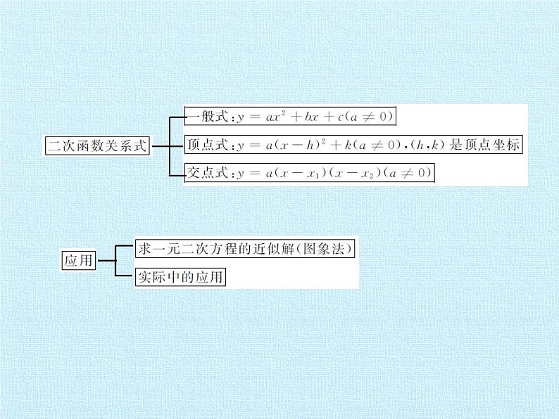 沪科版数学九年级上册 第21章 二次函数与反比例函数 复习（课件）04