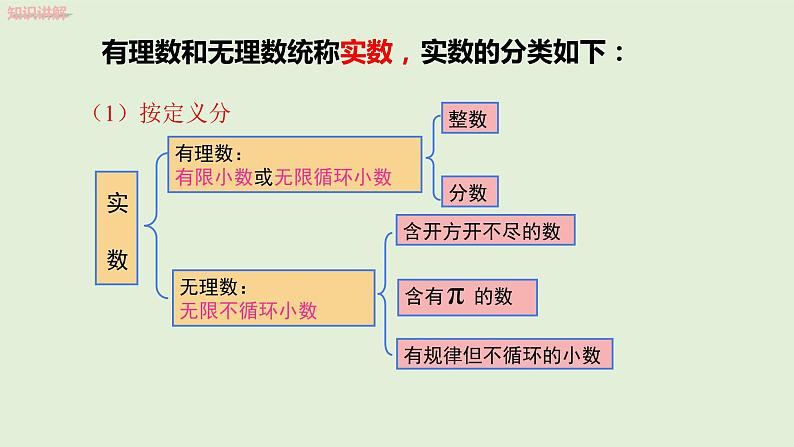 6.3 第1课时 实数课件PPT07