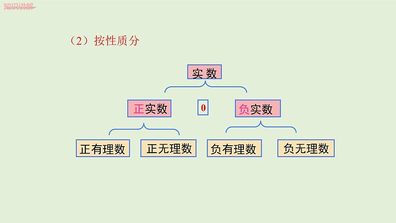 6.3 第1课时 实数课件PPT08