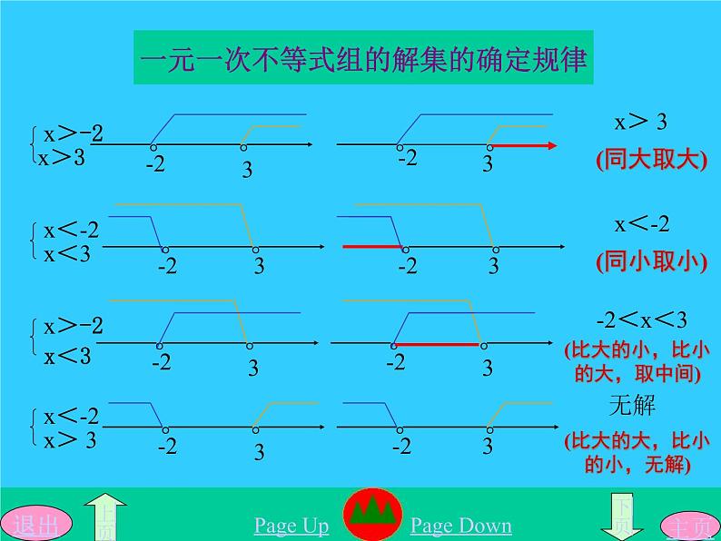 华东师大版七年级下册数学 8.3一元一次不等式组和它的解法(1) 课件第5页