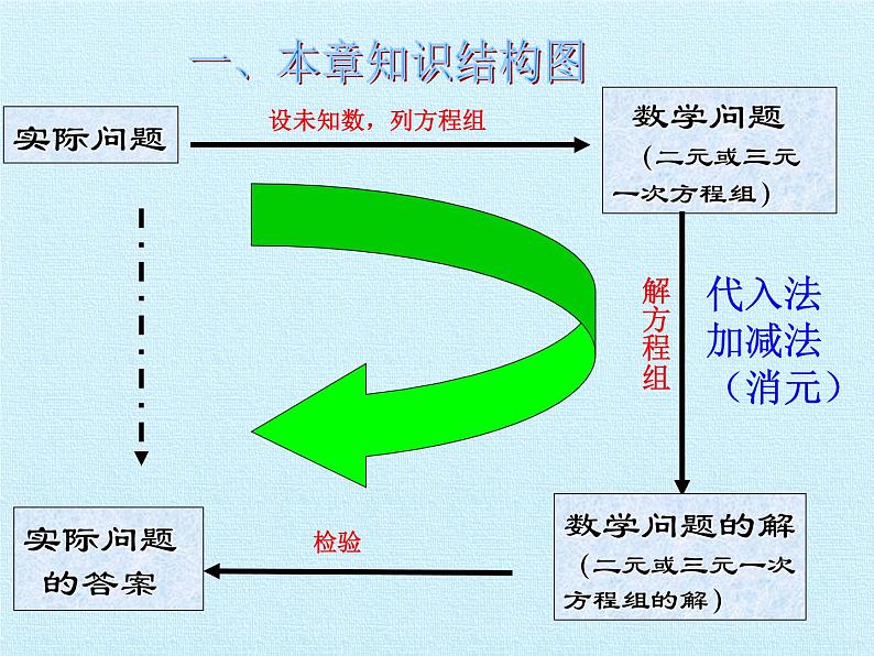 华东师大版七年级下册数学 第7章 一次方程组 复习 课件第2页