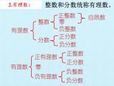 青島版初中數(shù)學(xué)七年級上冊 第2章  有理數(shù)  復(fù)習(xí) 課件