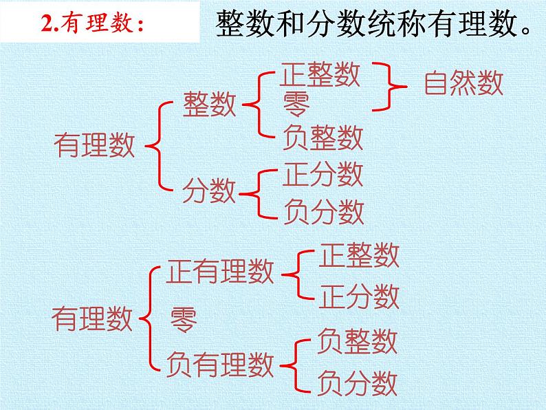 青岛版初中数学七年级上册 第2章  有理数  复习 课件04