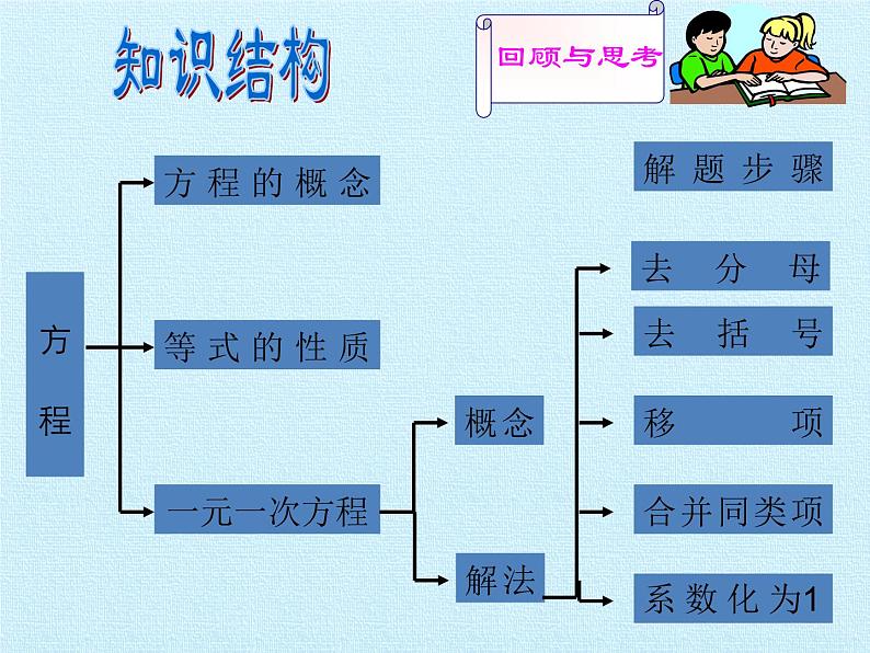 青岛版初中数学七年级上册 第7章   一元一次方程  复习 课件第2页