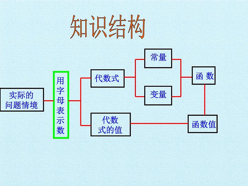 青岛版初中数学七年级上册 第5章  代数式与函数的初步认识  复习 课件02