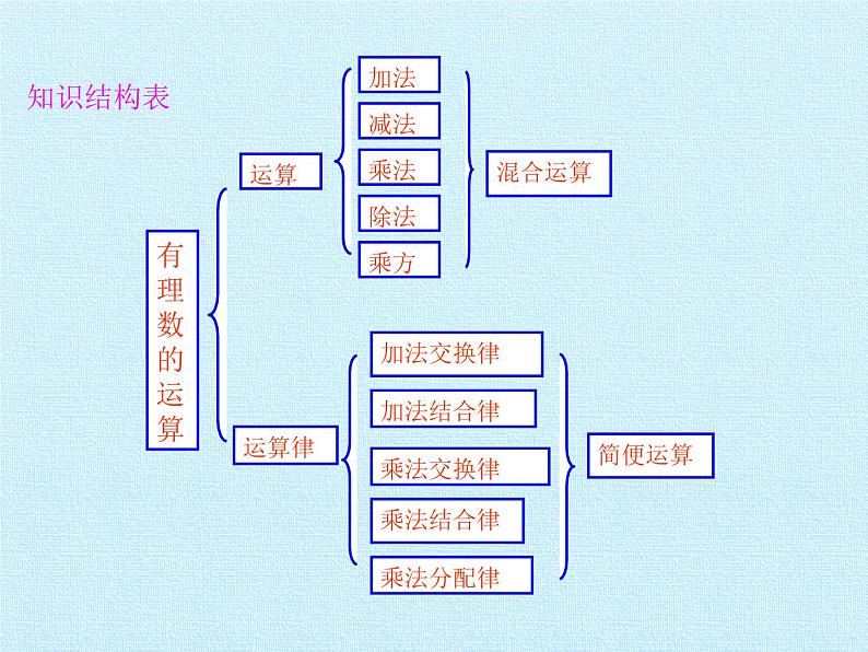 青岛版初中数学七年级上册 第3章  有理数的运算  复习 课件04