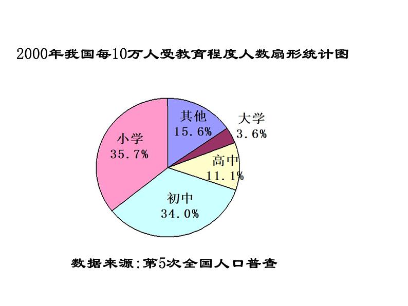 苏科版八年级下册课件7.2 统计表、统计图的选用（19张PPT）04