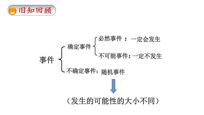 苏科版八年级下册课件8.2可能性的大小（22张PPT）第2页