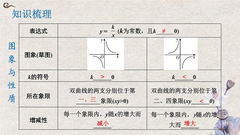 2022年中考数学总复习-专题复习：反比例函数的综合应用（课件）第2页