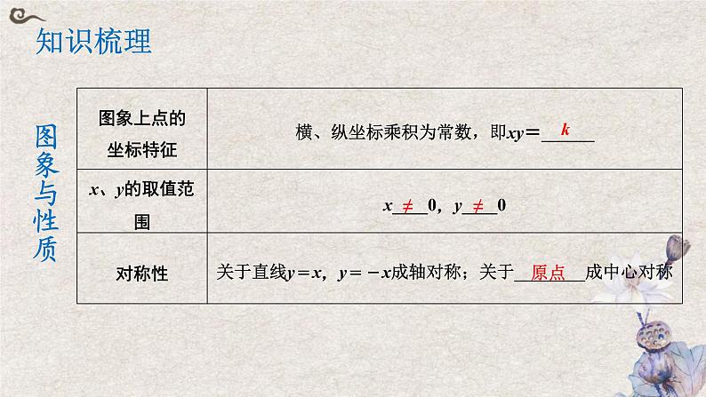 2022年中考数学总复习-专题复习：反比例函数的综合应用（课件）第3页