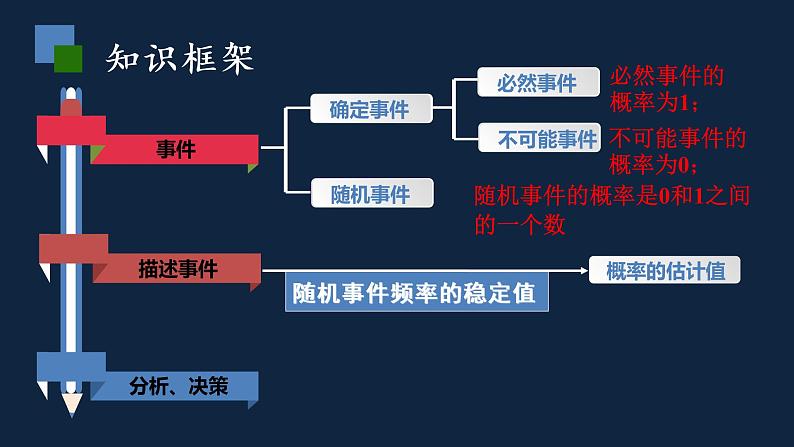 苏科版数学八年级下册第8章认识概率（复习课）课件(共17张PPT)05