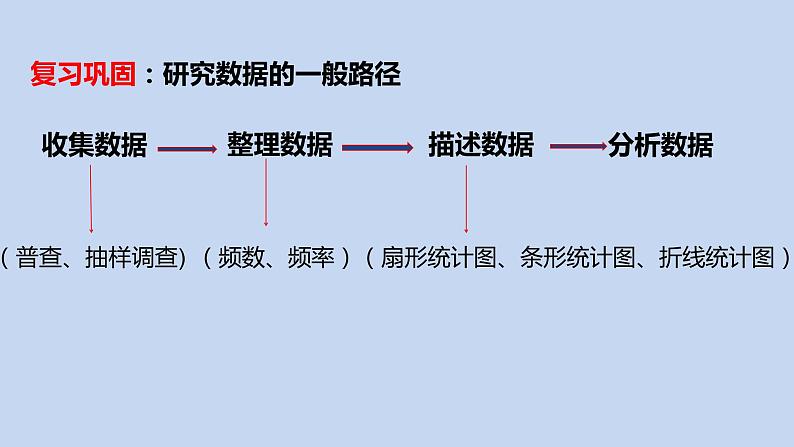 苏科版数学八年级下册7.4频数分布表与频数分布直方图(共17张PPT)第2页