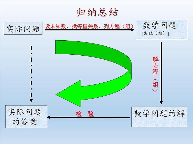 苏科版七年级数学下册 10.5 用二元一次方程组解决问题(19) 课件第7页