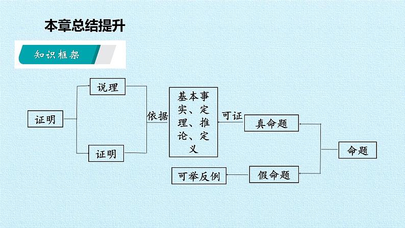 苏科版七年级数学下册 第12章 证明 复习 课件03