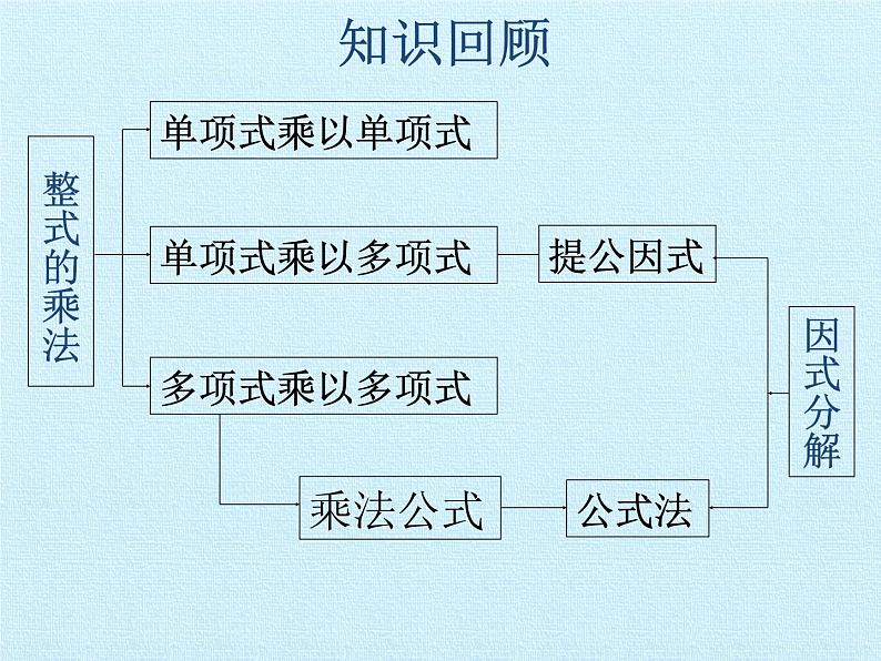 苏科版七年级数学下册 第9章　整式乘法与因式分解  复习 课件第2页