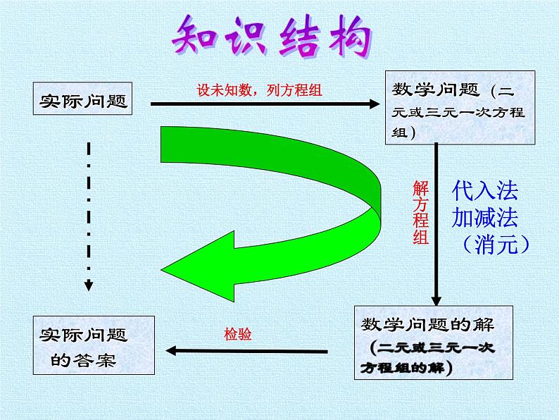 苏科版七年级数学下册 第10章　二元一次方程组  复习 课件第2页