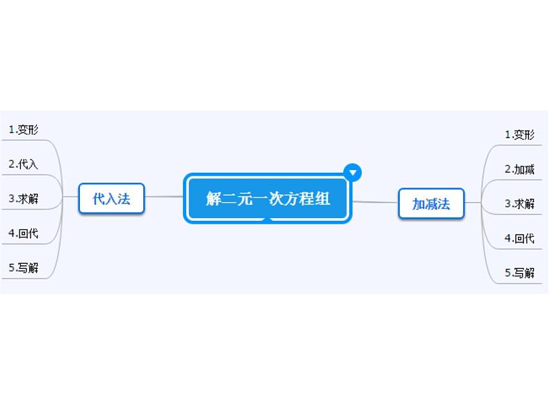 初中数学人教版七年级下册用适当方法解二元一次方程组5课件PPT第4页